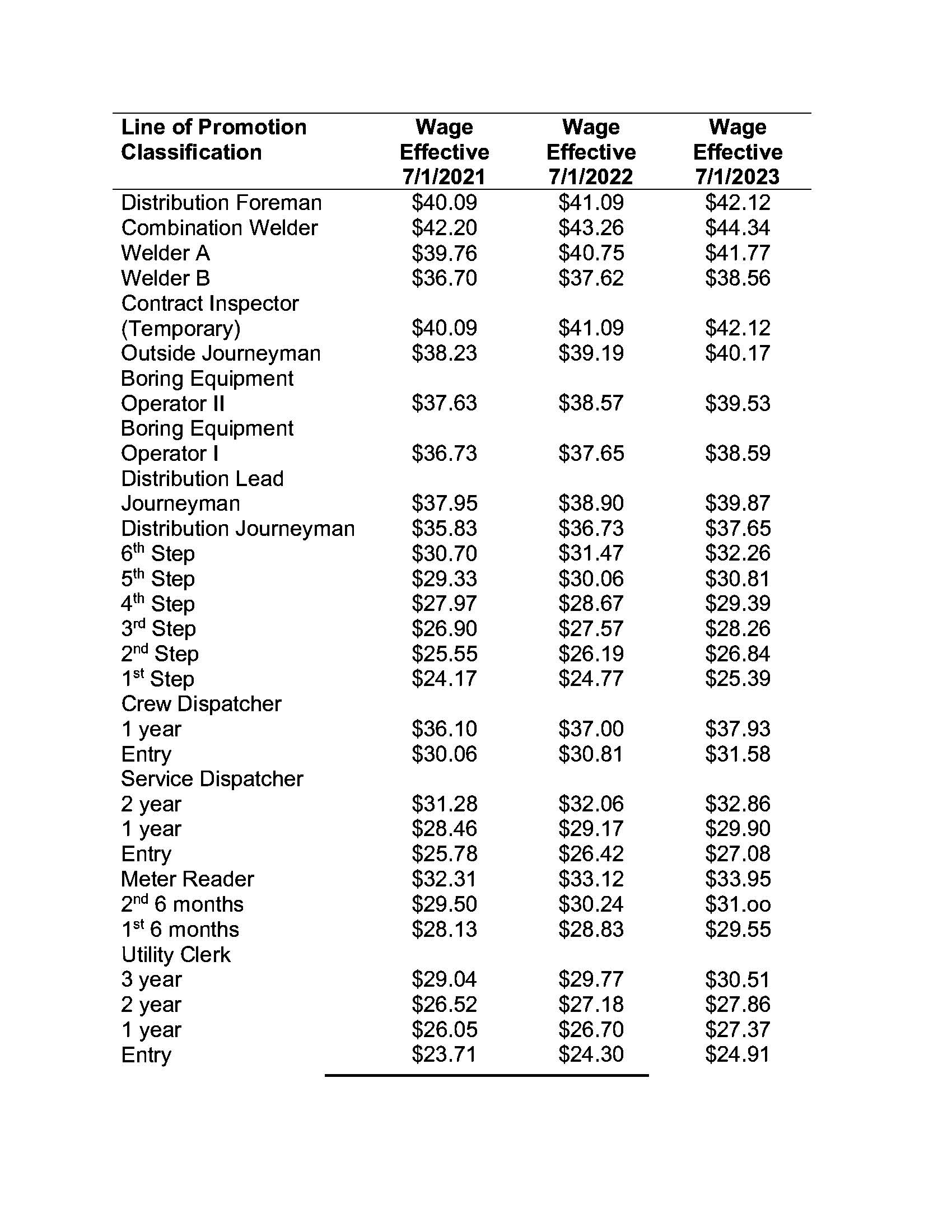 KGS Wage Chart 1